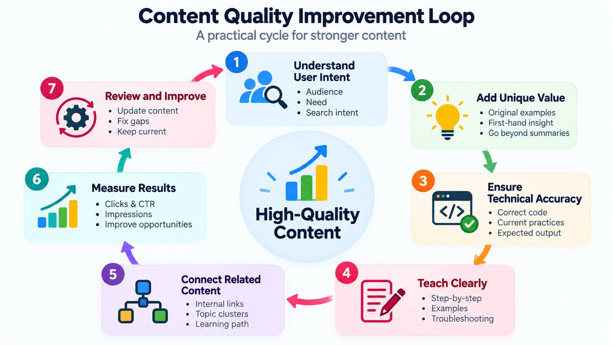 Content quality improvement loop showing intent, unique value, technical accuracy, teaching quality, internal linking, measurement and improvement
