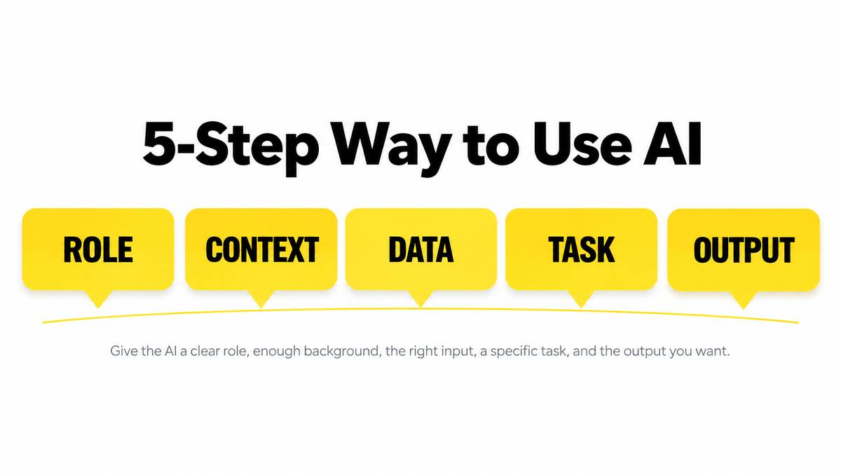 Five-step way to use AI showing role, context, data, task and output