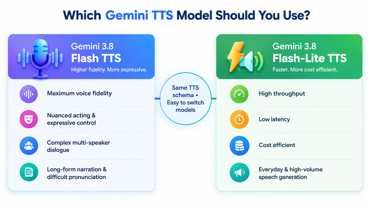 Comparison of Gemini 3.8 Flash TTS and Gemini 3.8 Flash-Lite TTS