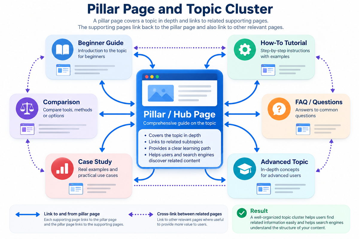 Pillar page and topic cluster showing a central hub linked to supporting pages and contextual cross-links