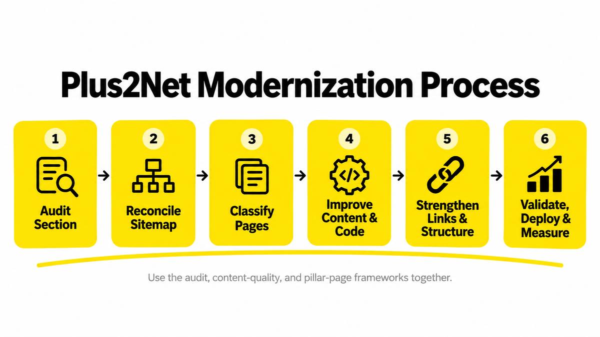 Plus2Net modernization process showing audit, sitemap reconciliation, page classification, content and code improvement, internal linking and final validation