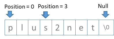 String positions of char in C