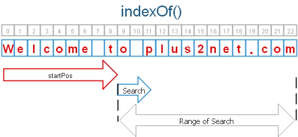 Java String indexOf()