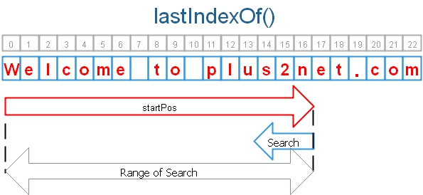 Java String lastIndexOf()