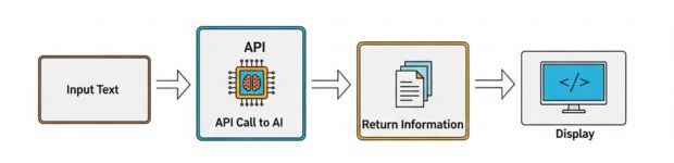 API call to AI Model