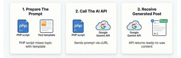 Social media post by using AI