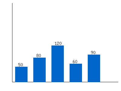 Bar grpah by using imagefilledrectangle() to create filled  Rectangles 