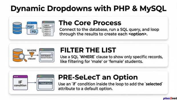 Populating dropdown list with records from MySQL database