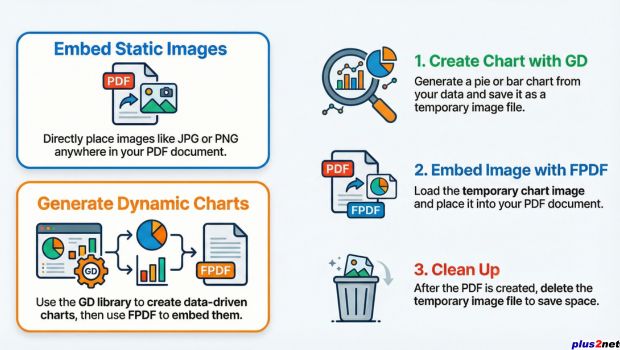 Dynamically adding image and graphs to pdf document in PHP