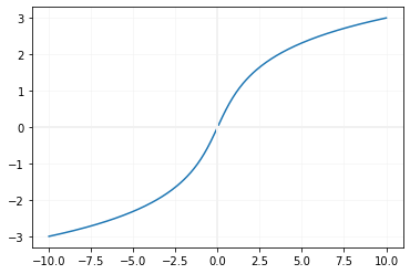 asinh graph