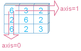 Axis of Numpy  array sum
