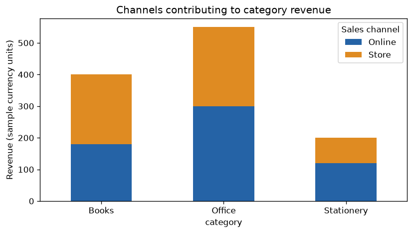 Show Channel Contributions with Stacked Bars