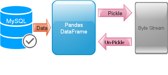 Pickling MySQL table data