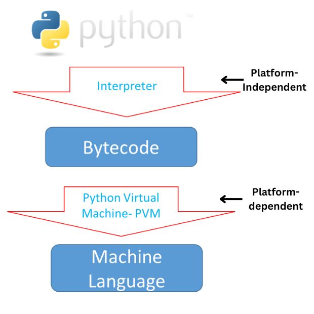 Python Language compilation - Interpretation flow