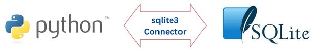 Connecting and to SQLite3 and creating Holiday database 