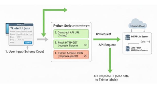 Mututal fund NAV tracking data flow 