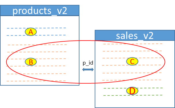 Inner Join of two tables