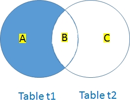 Venn diagram Left Join with null  
