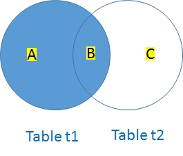 Venn diagram Left Join 